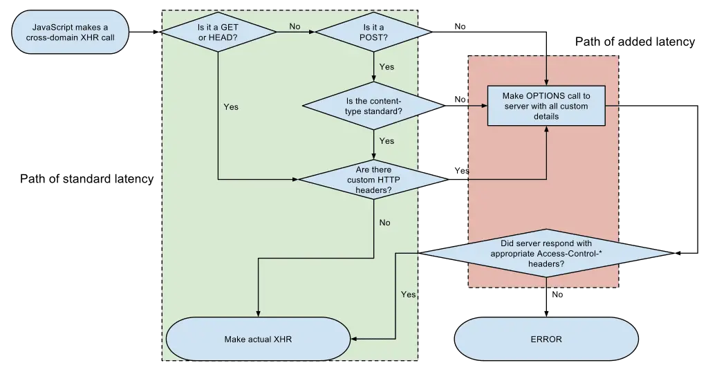 fuzzes Cross-Origin Resource Sharing