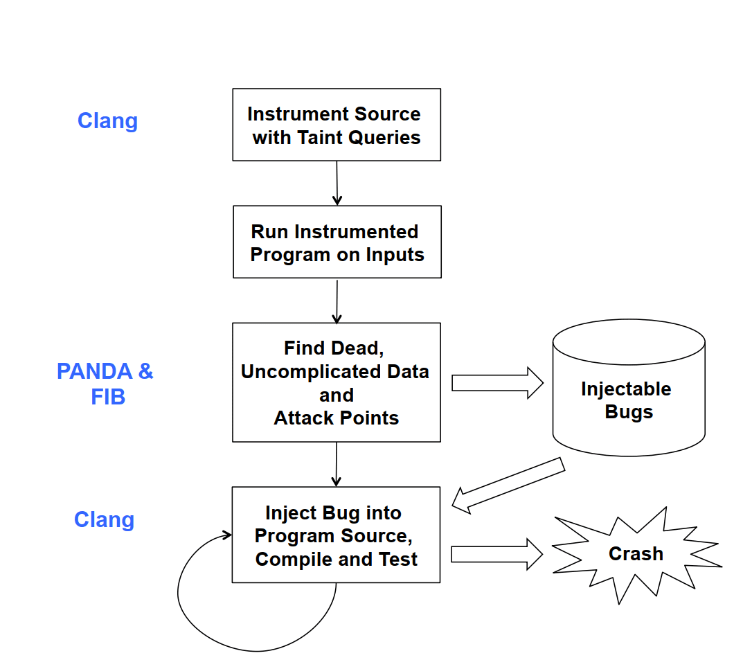 Automated Vulnerability Addition