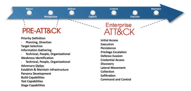 Mitre ATT&CK Framework