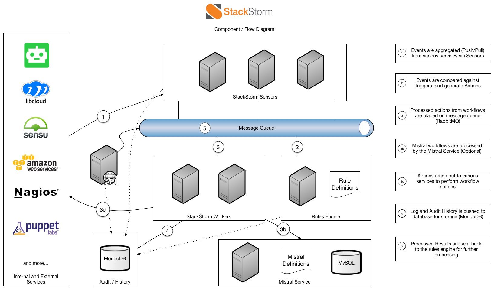 StackStorm