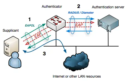 802.1x Bypass