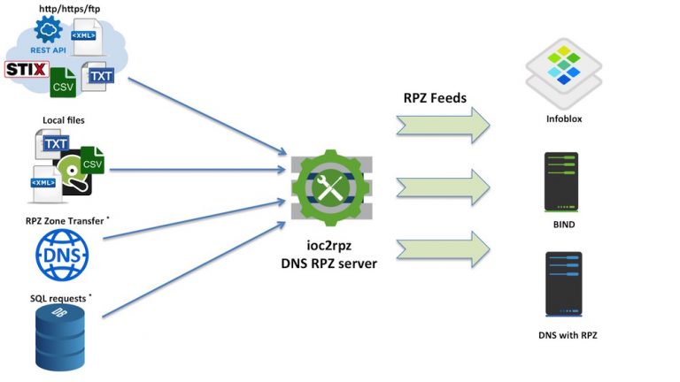 ioc2rpz