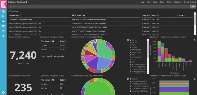 Automated Threat Intelligent System