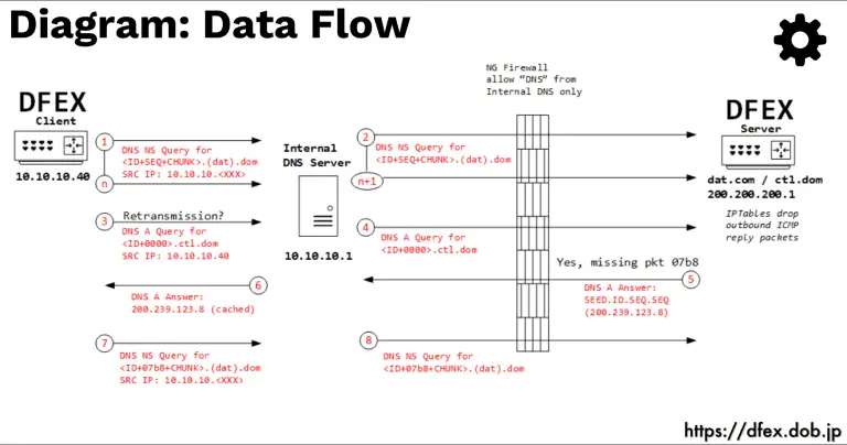 DNS File EXfiltration