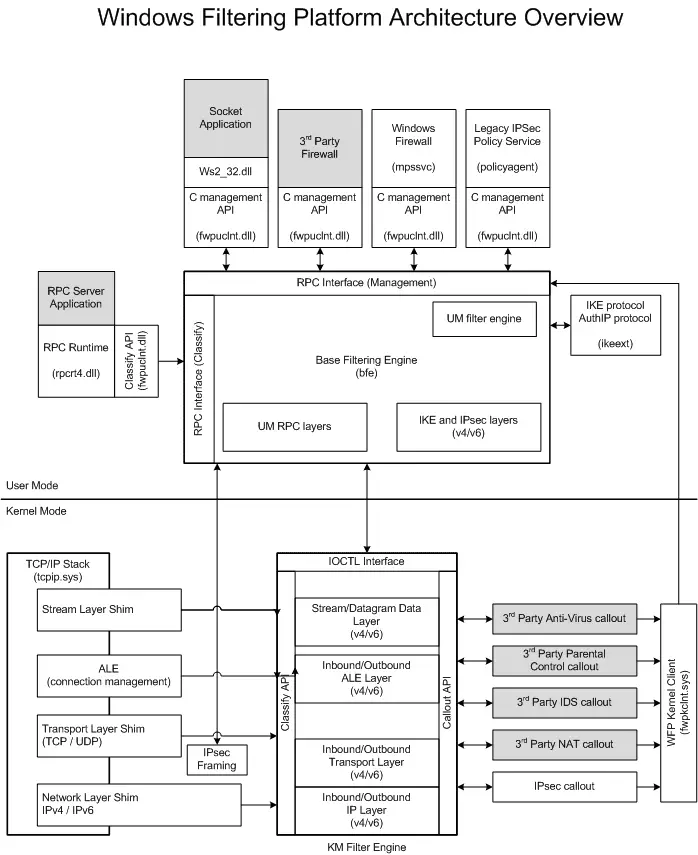 configure Windows Filtering Platform