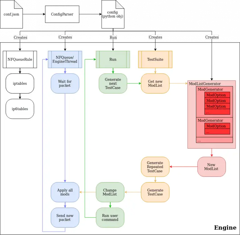 fuzz network protocols