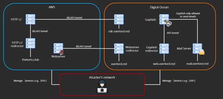 Red Teaming Infrastructure Automation