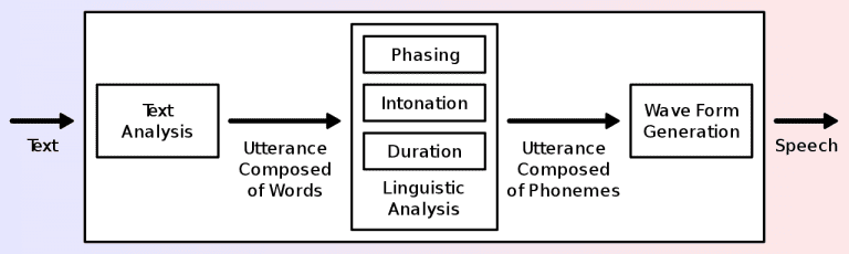 speech synthesis system