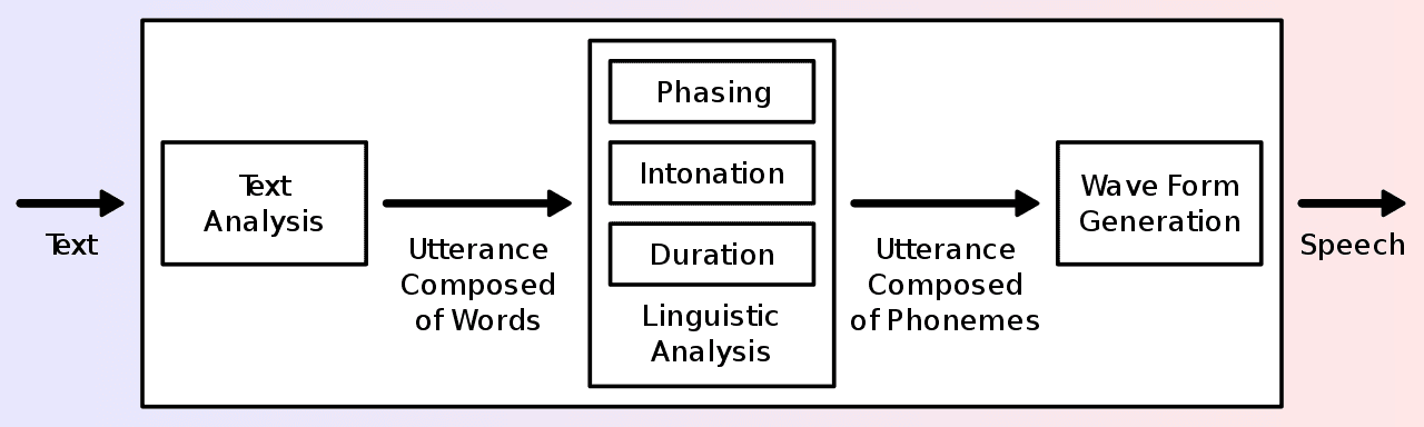 speech synthesis system