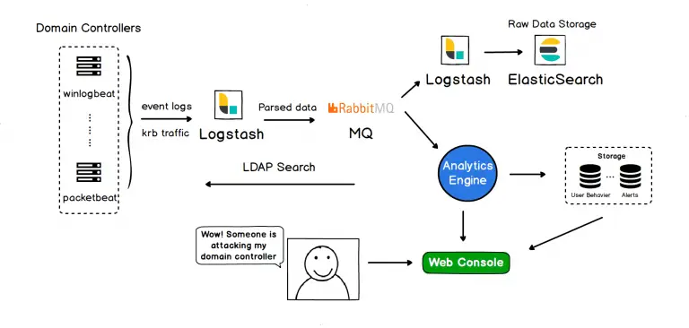 Security Intrusion Detection System