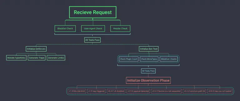 Anti-Automation System