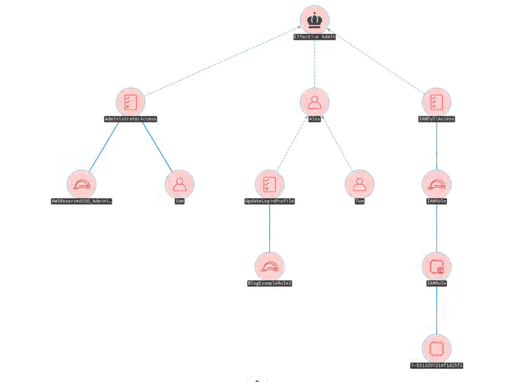 visualizing AWS