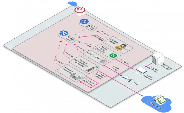 StakaterPlatform