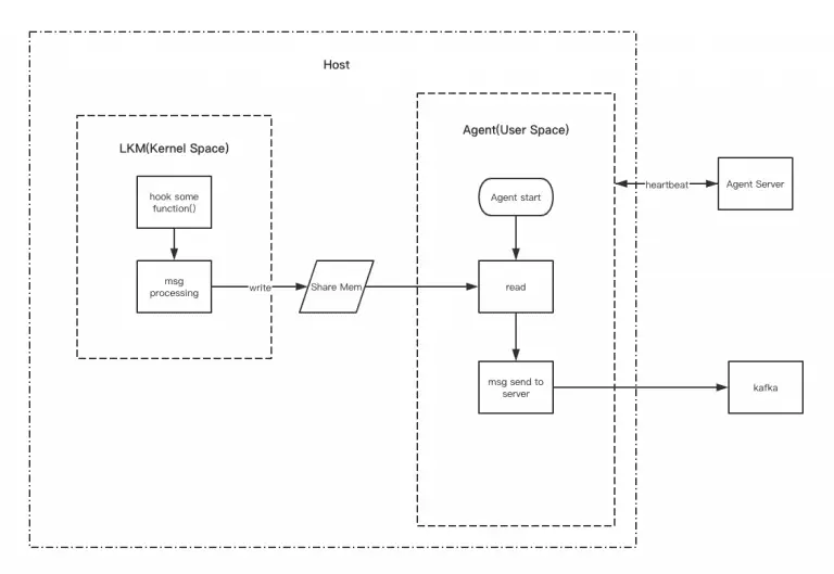 Host-based Intrusion Detection System