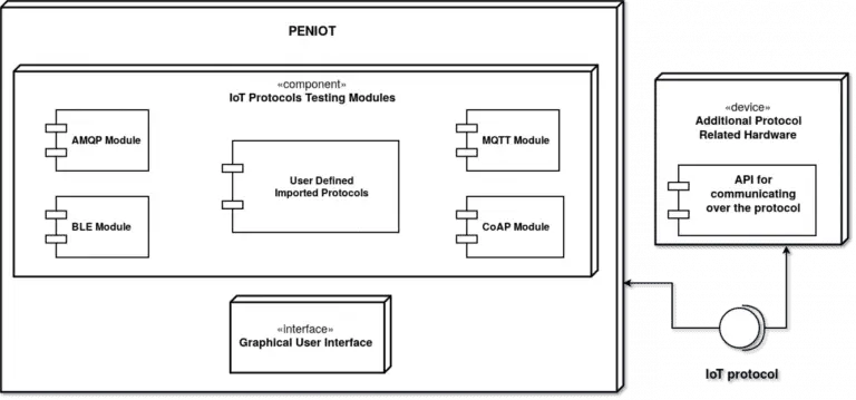 PENIOT