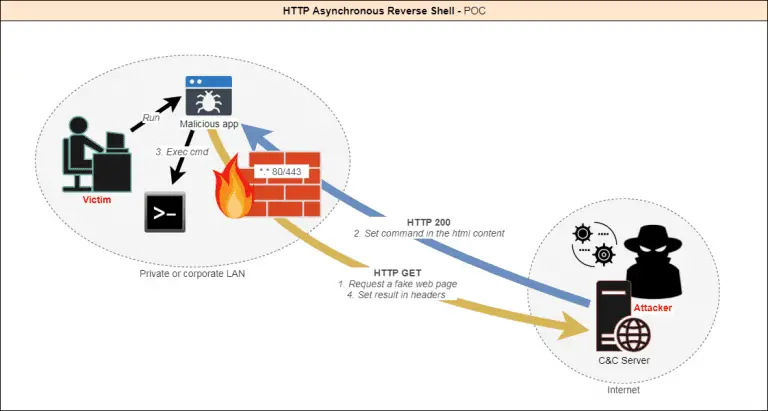 Asynchronous reverse shell