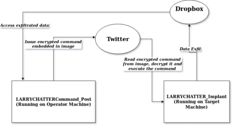 Covert C2 Framework