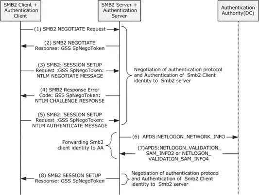 NTLM authentication endpoints