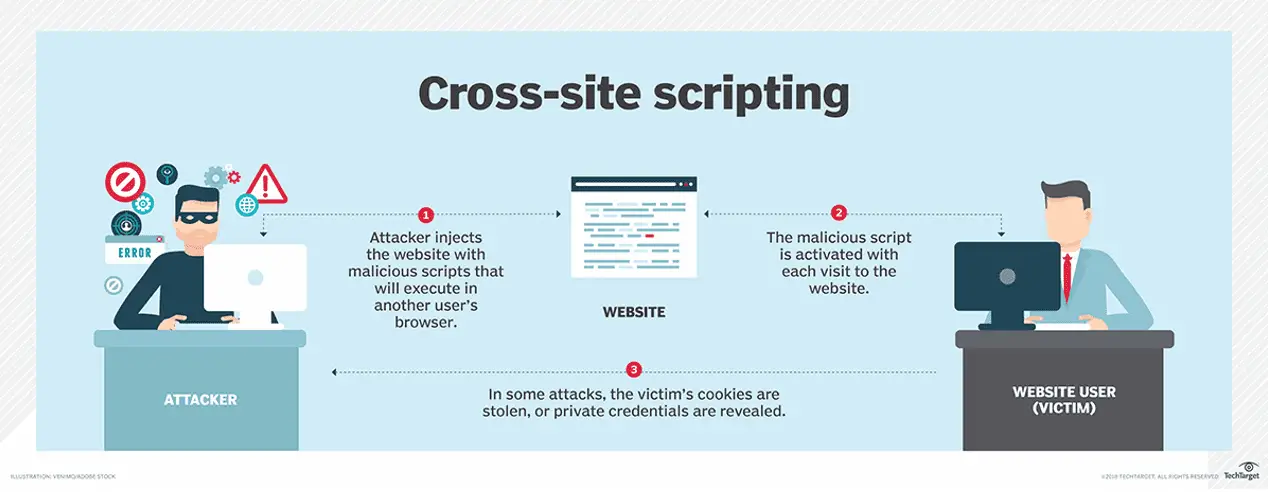 Cross site scripting. XSS уязвимость. Cross-site Scripting (XSS). XSS инъекции.