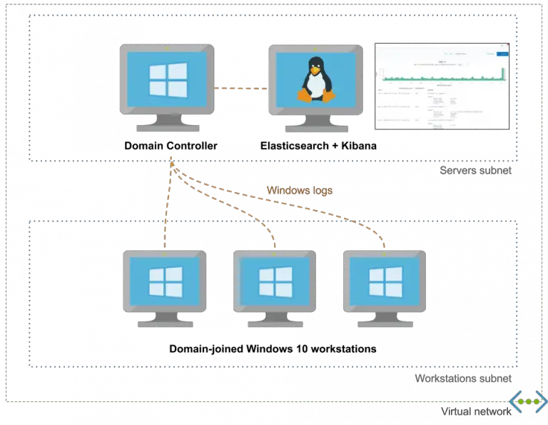 Active Directory Hunting Lab