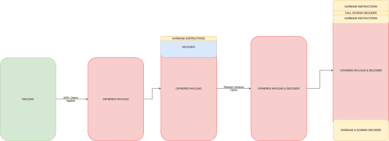 polymorphic binary encoder