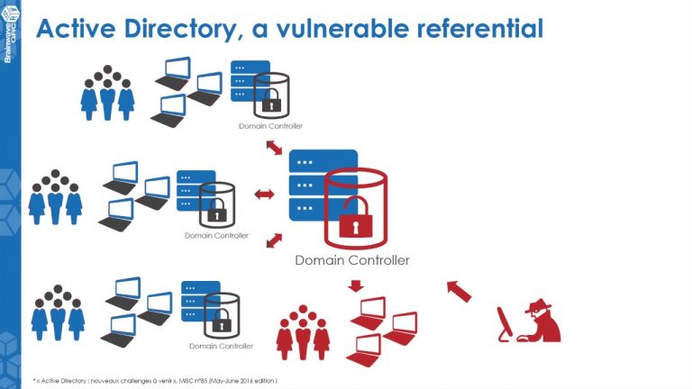 vulnerable active directory