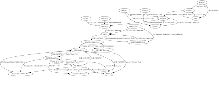 Automated Security Risk Identification