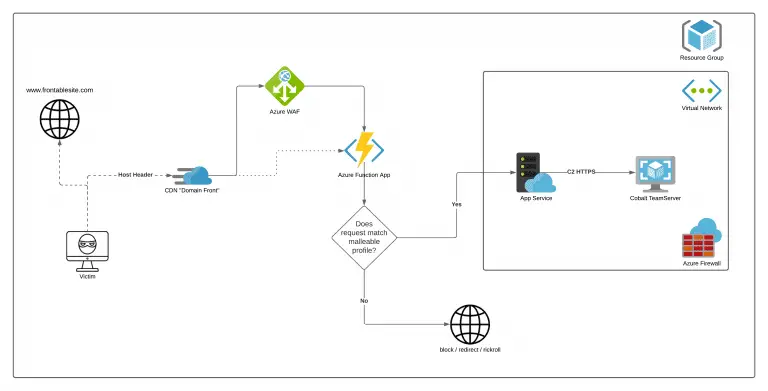 AzureC2Relay