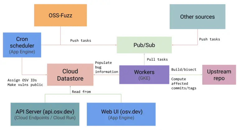 Open Source Vulnerabilities