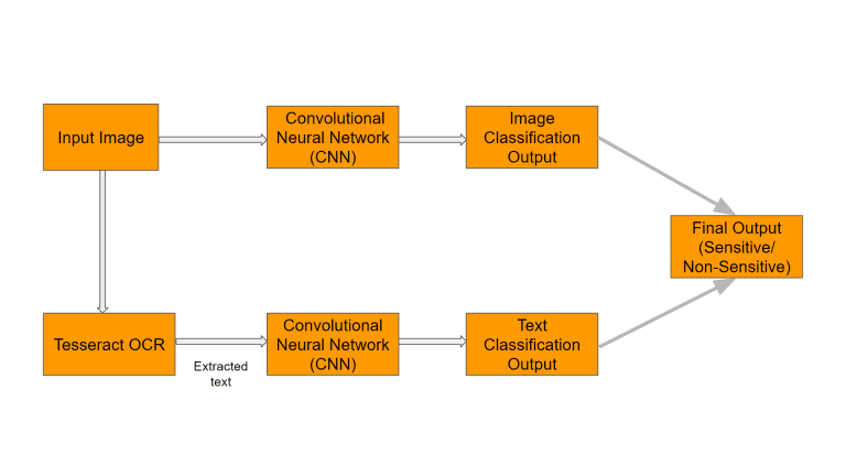 Detect Sensitive Data Exposure