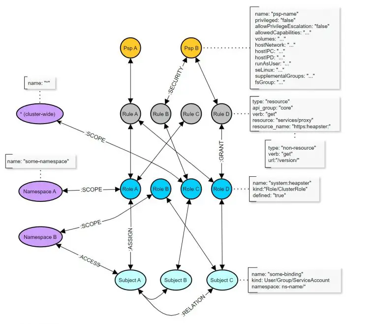 Kubernetes RBAC static Analysis