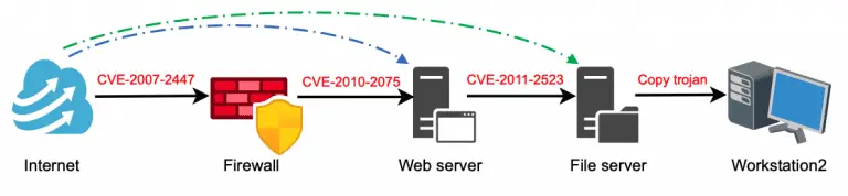 Automated Penetration Testing