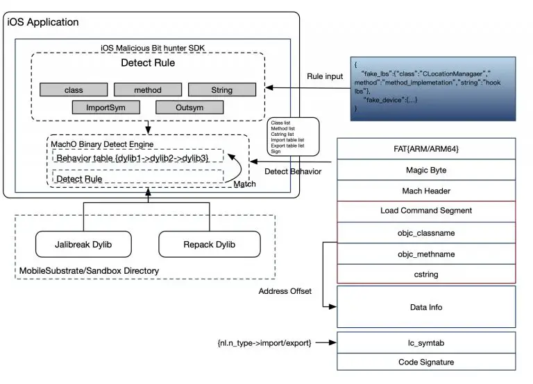 iOS Malicious Bit Hunter