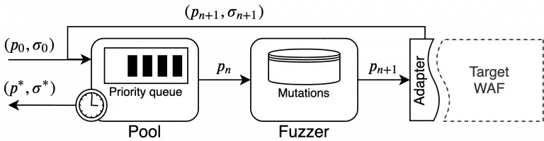 ML-based Web Application Firewalls