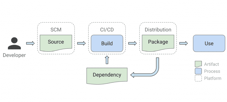 Supply-chain Levels