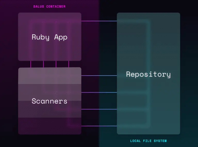 Security Automation