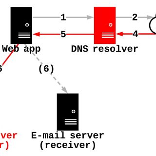 DNS Reset Checker