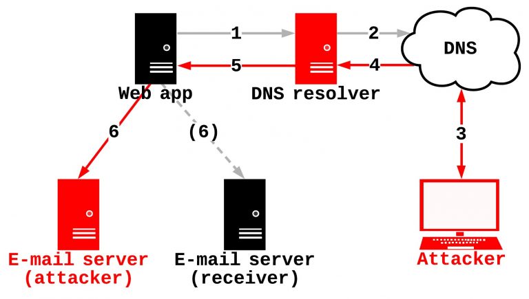 DNS Reset Checker