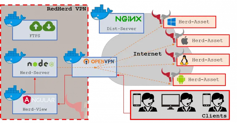 RedHerd Framework