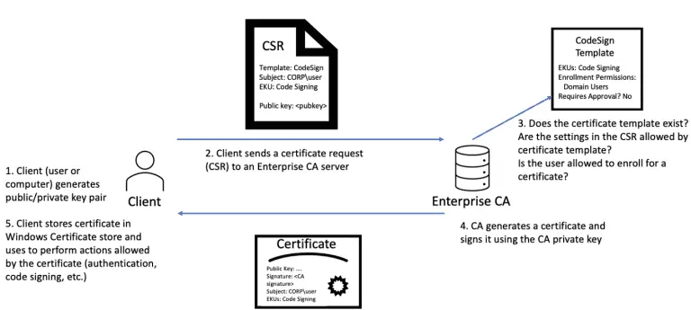 ForgeCert