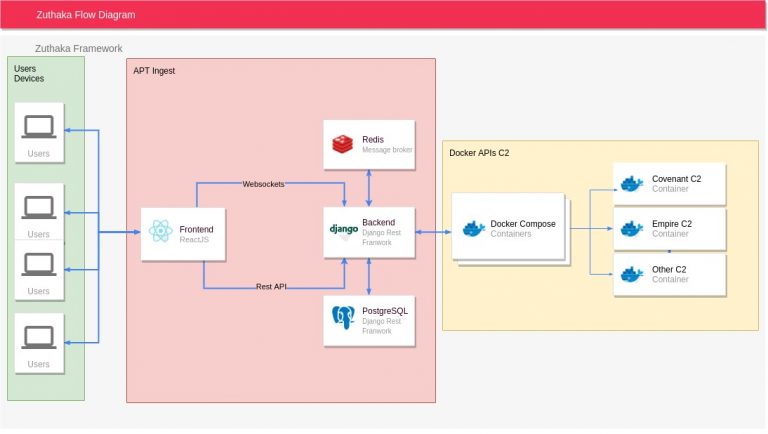 open-source Command & Control