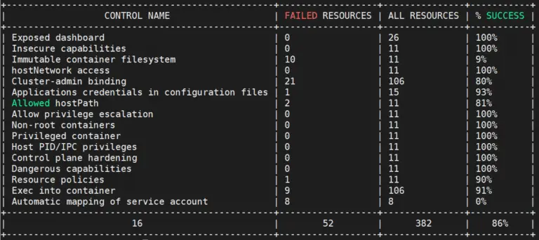 Kubernetes Hardening Guidance