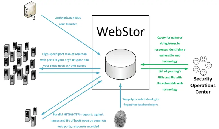 WebStor