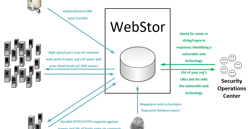 WebStor