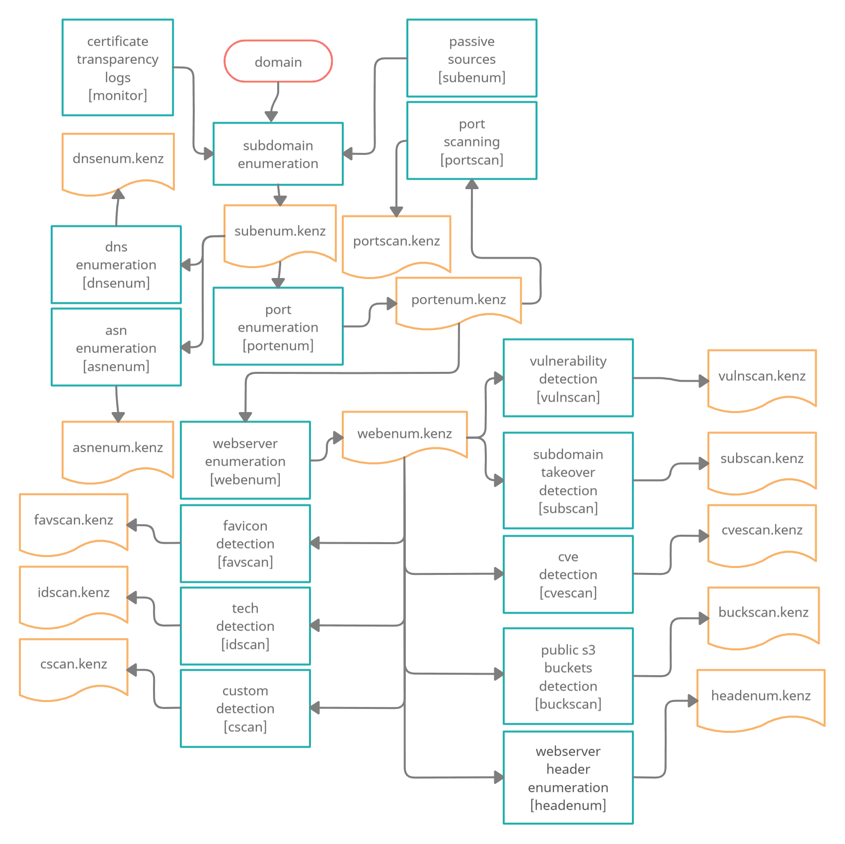 Automated web assets enumeration