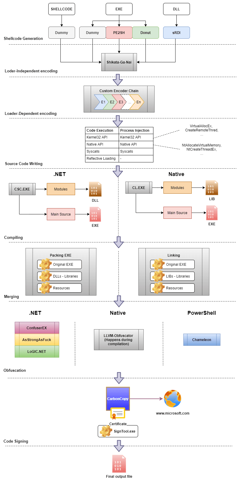 EDR Evasion Framework