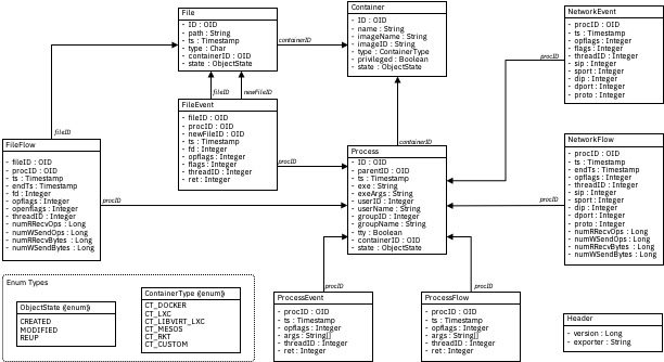 SysFlow Telemetry Pipeline