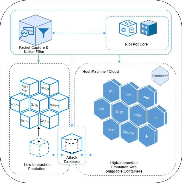 Operational Technology Honeypot