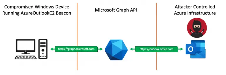 Azure Outlook Command & Control